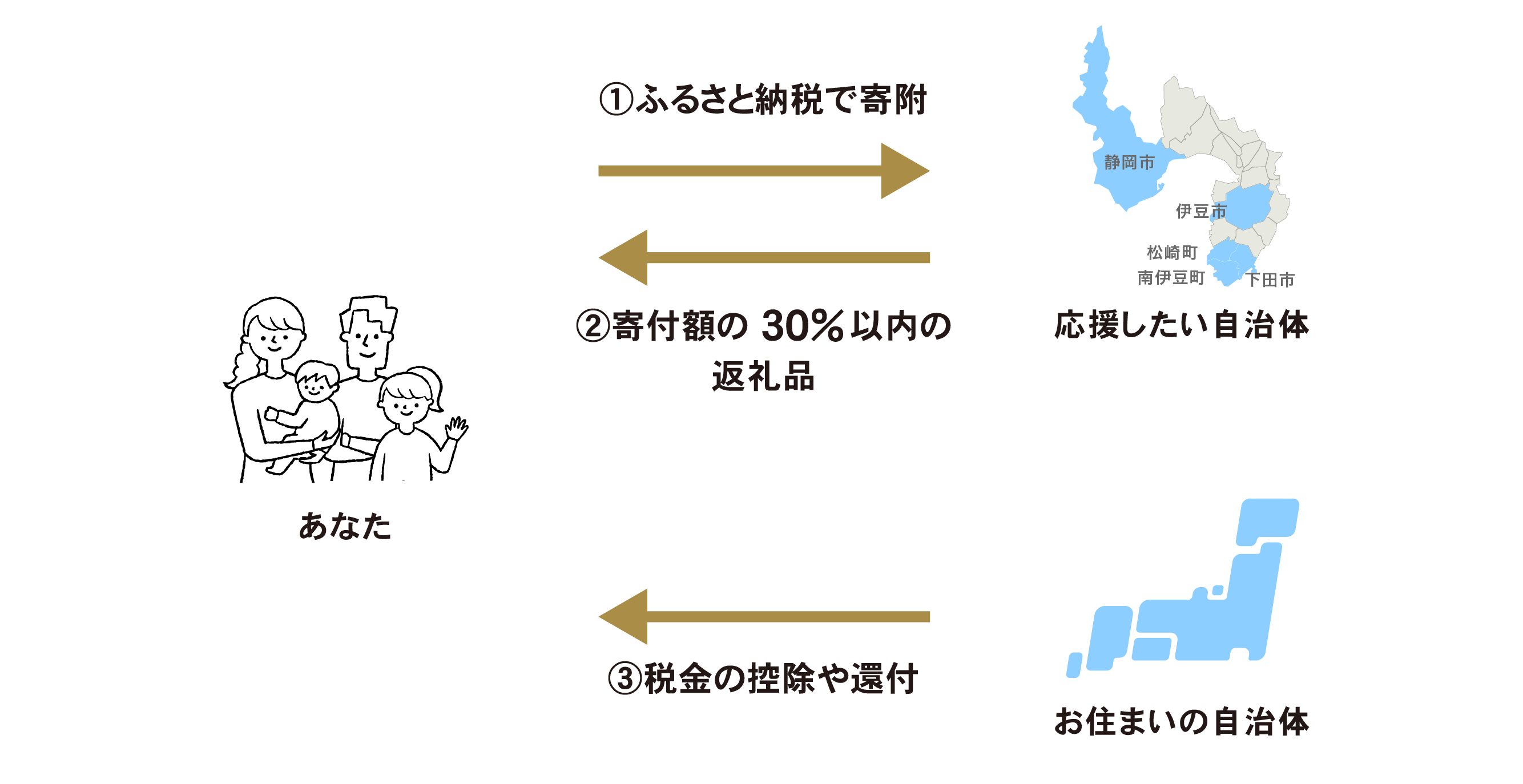 ふるさと納税を行った場合