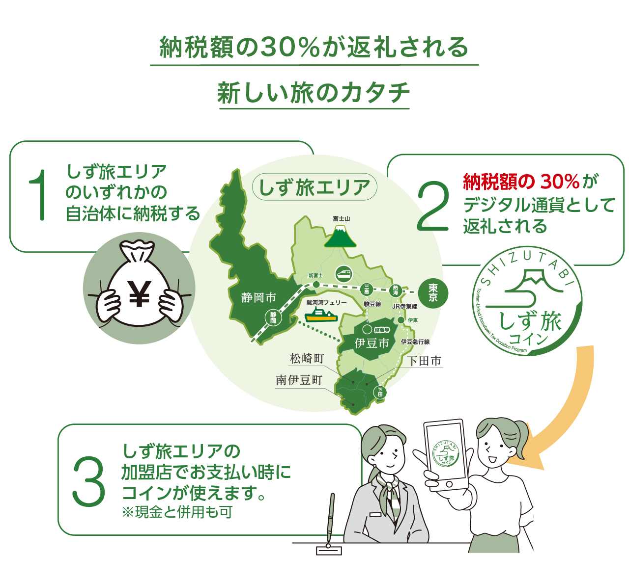 しず旅コインのサービス概要イラスト