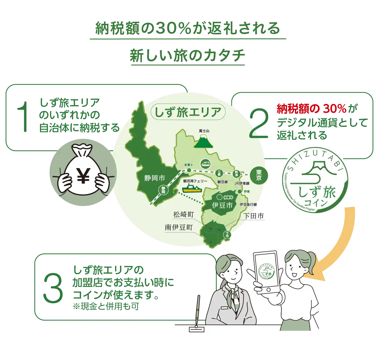 しず旅コインのサービス概要イラスト