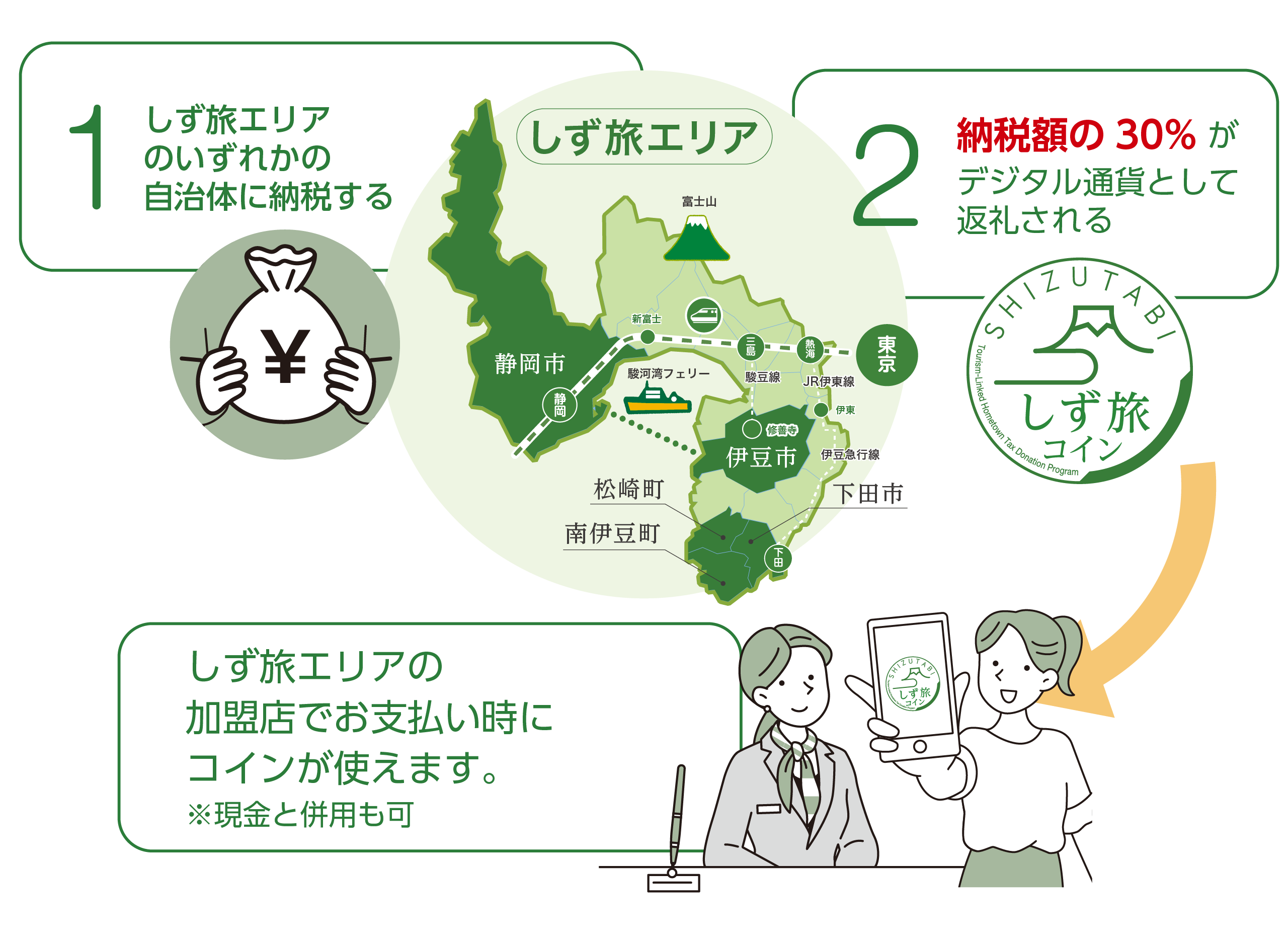 しず旅コインとは