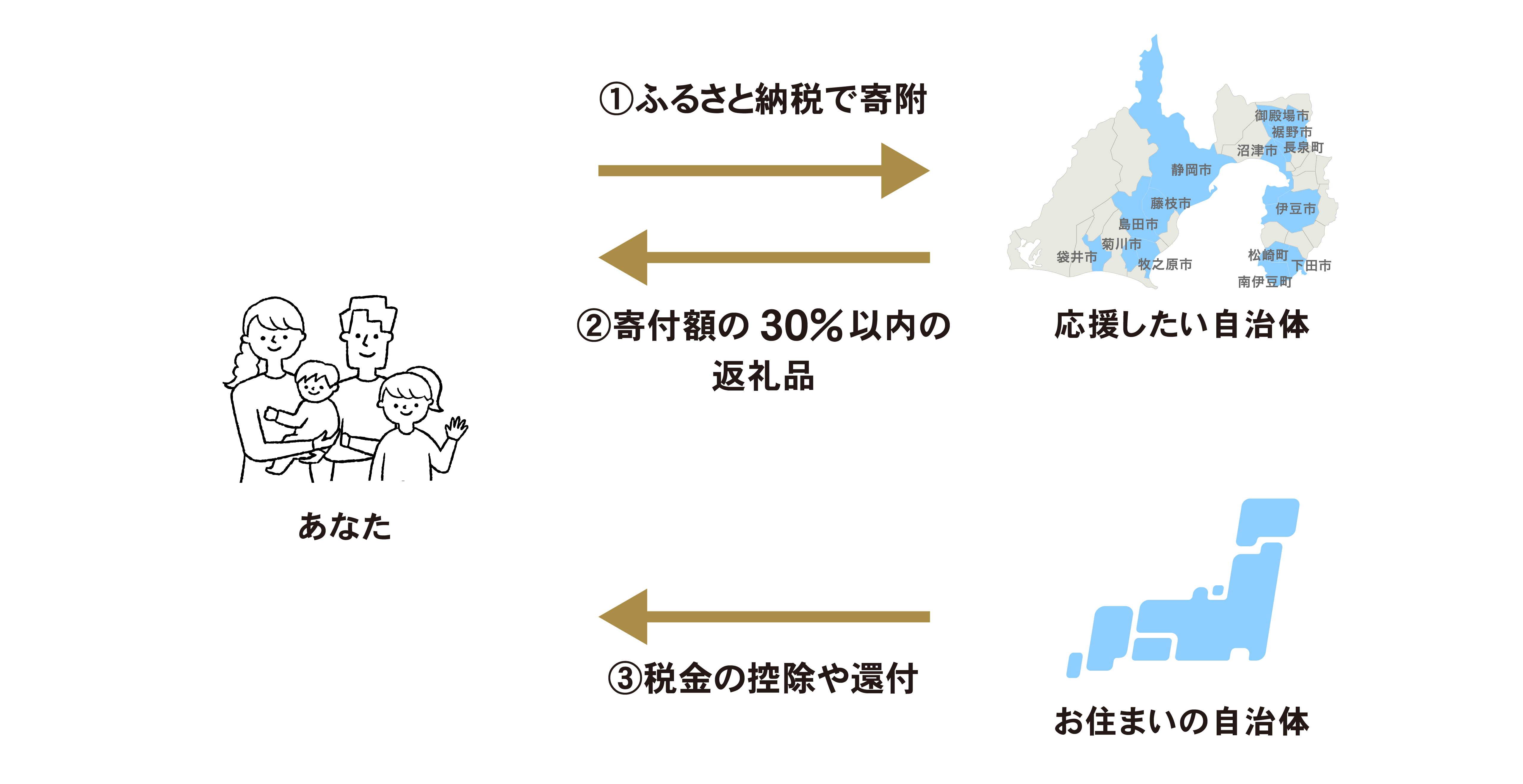 ふるさと納税を行った場合