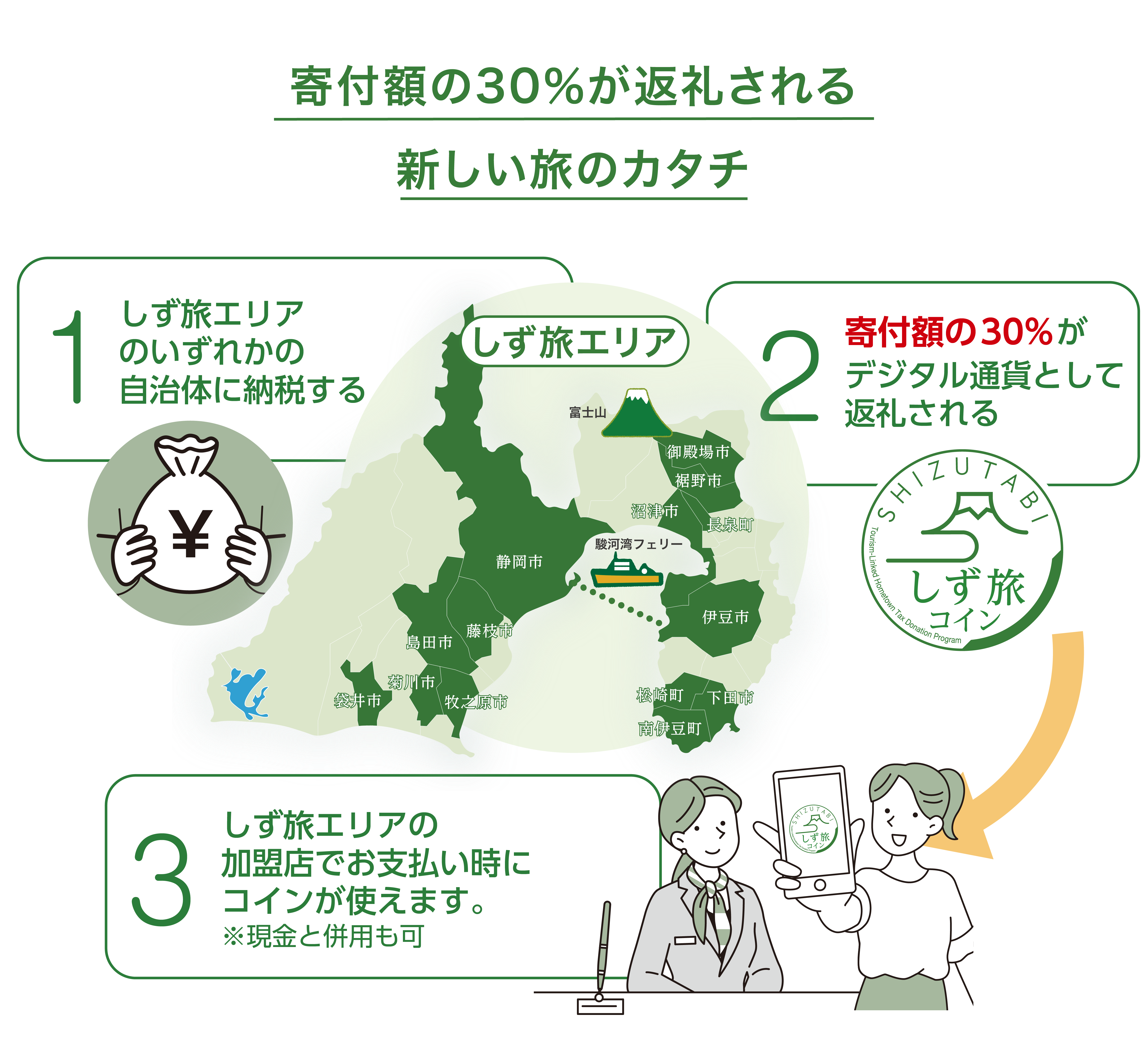 しず旅コインのサービス概要イラスト